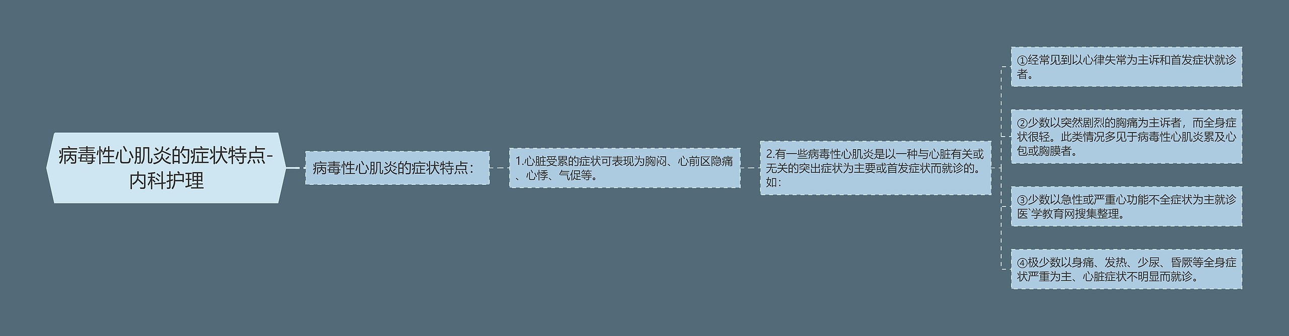 病毒性心肌炎的症状特点-内科护理思维导图