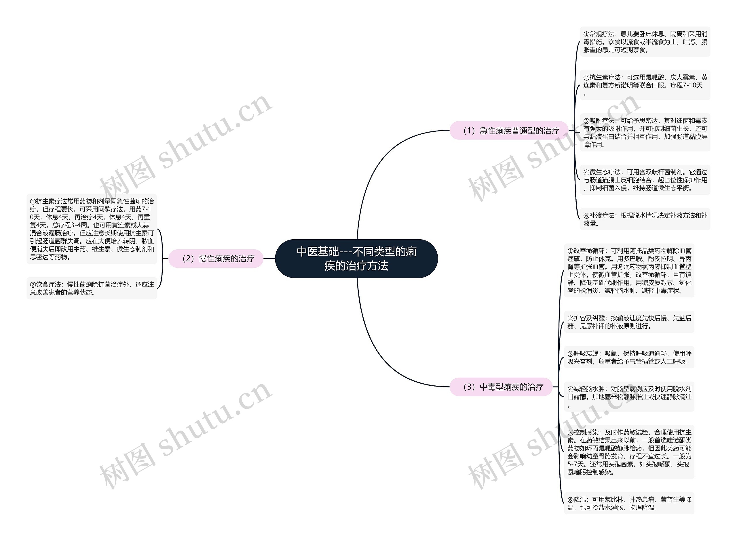 中医基础---不同类型的痢疾的治疗方法 中医基础---不同类型的痢疾的治疗方法