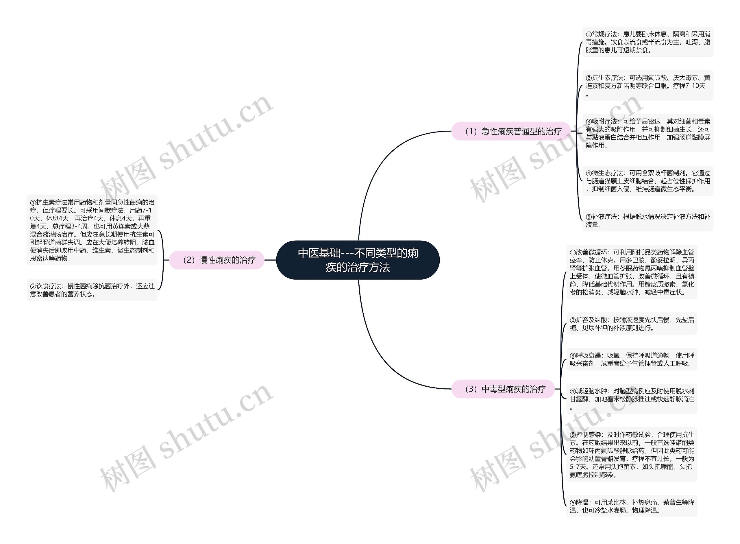 中医基础---不同类型的痢疾的治疗方法思维导图