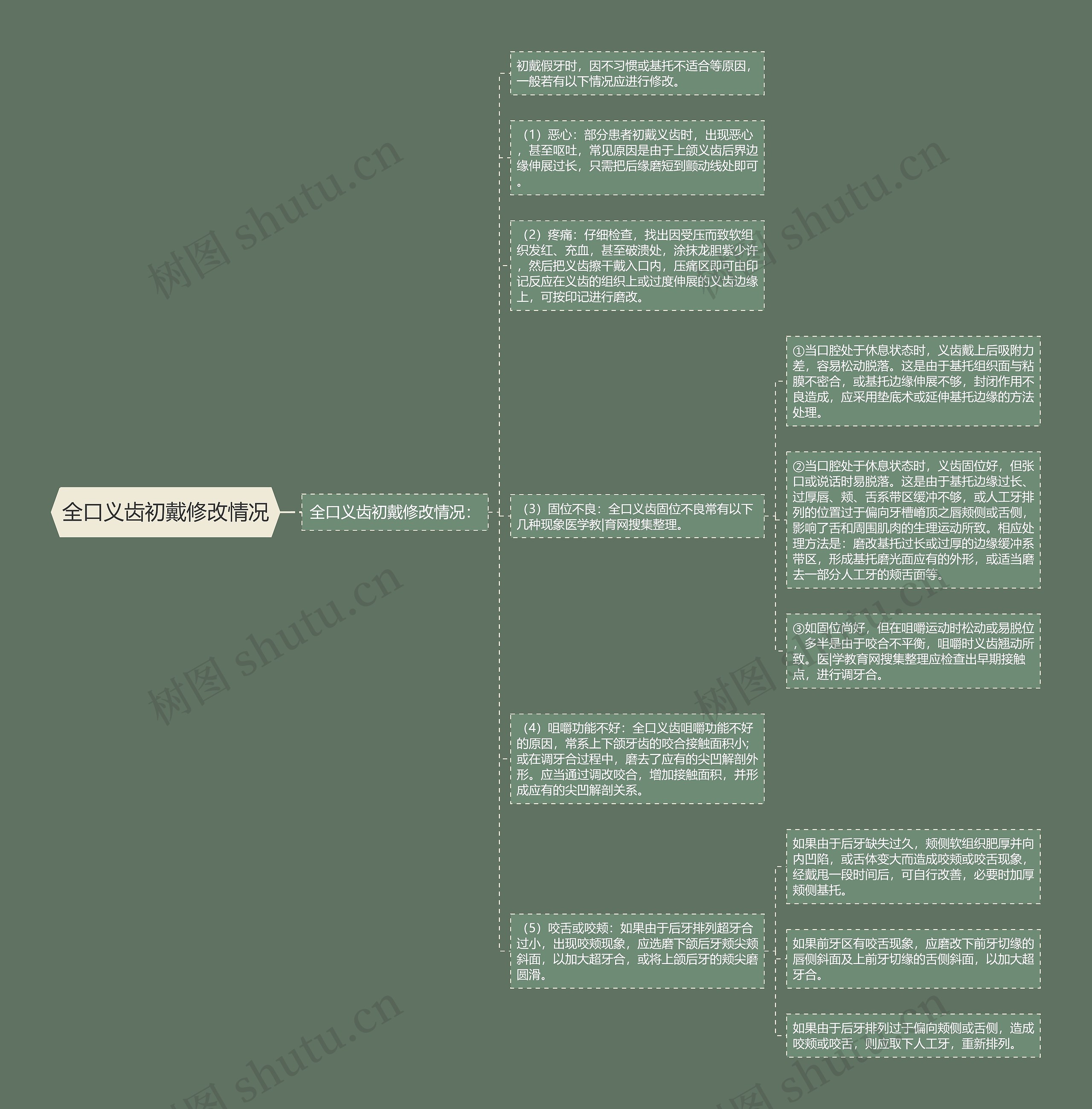全口义齿初戴修改情况思维导图