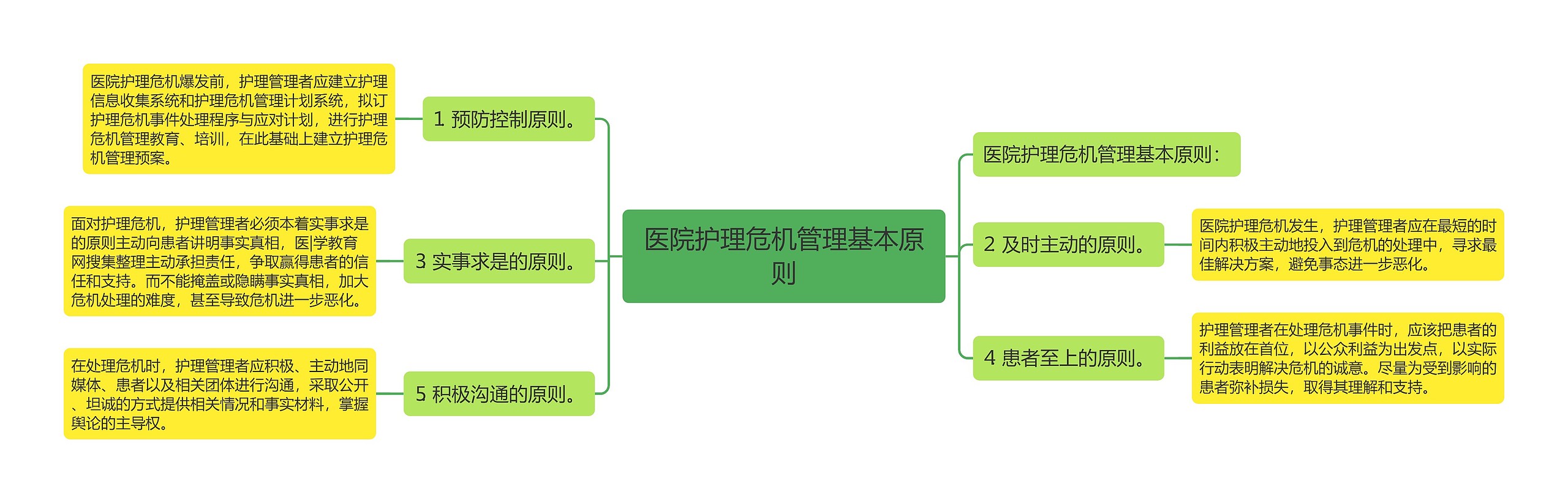 医院护理危机管理基本原则