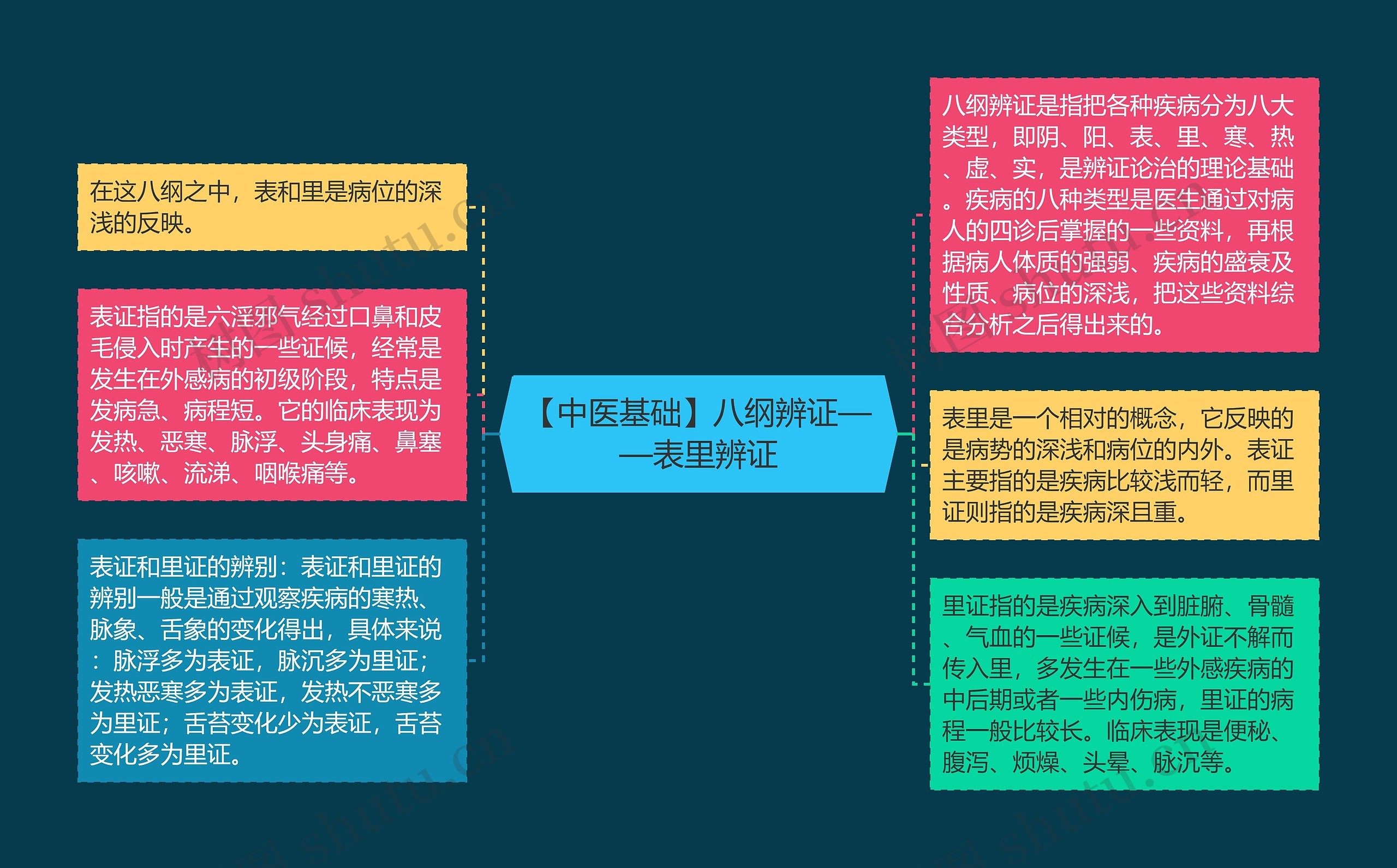 【中医基础】八纲辨证——表里辨证