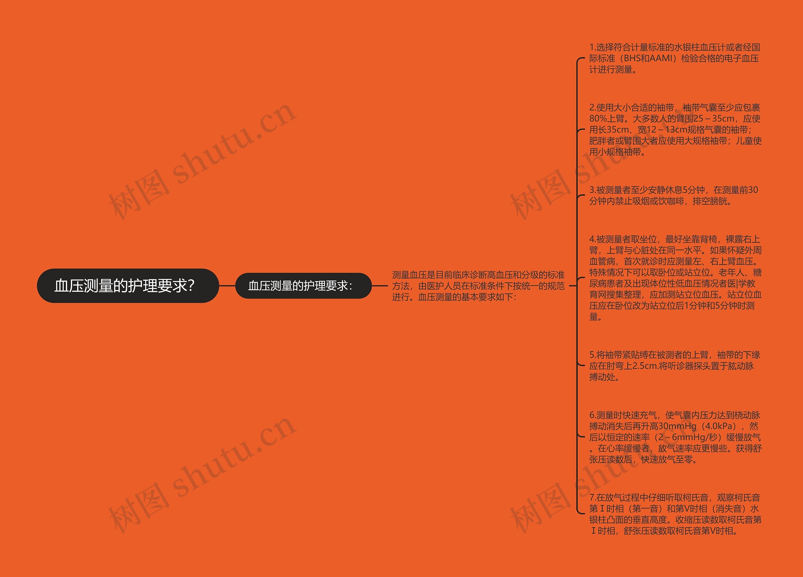 血压测量的护理要求？思维导图