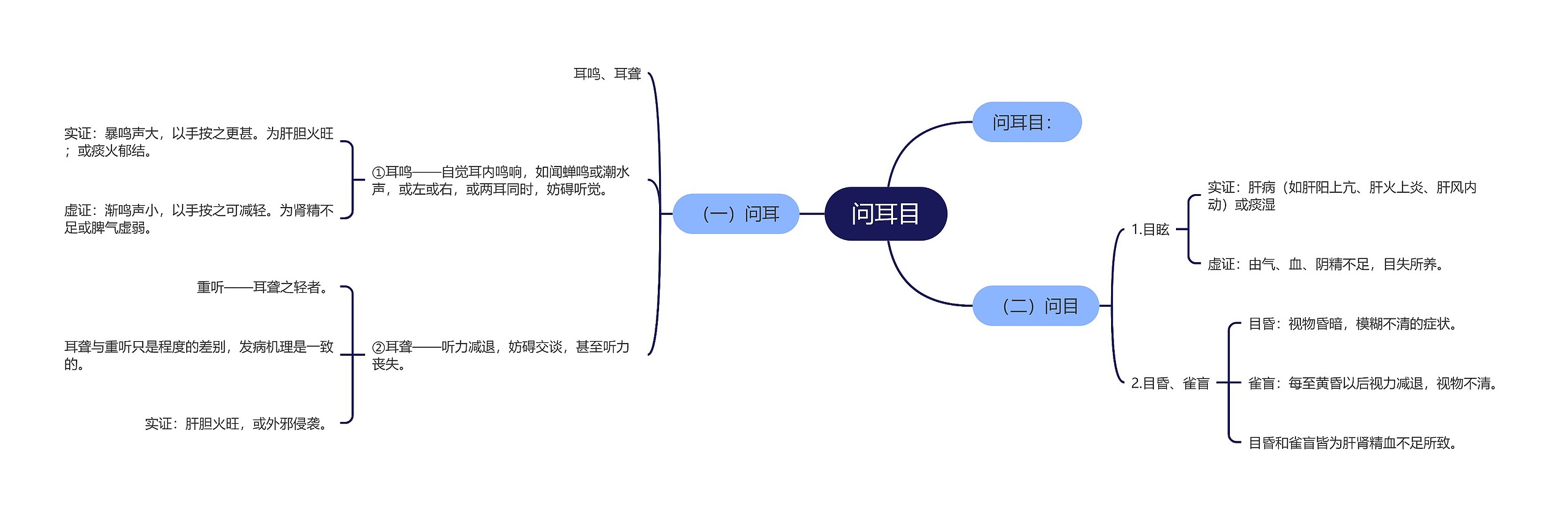 问耳目思维导图