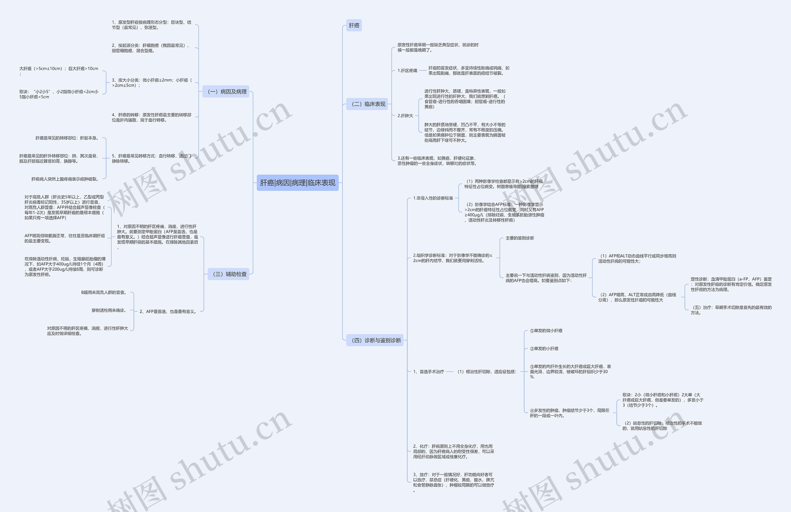 肝癌|病因|病理|临床表现思维导图