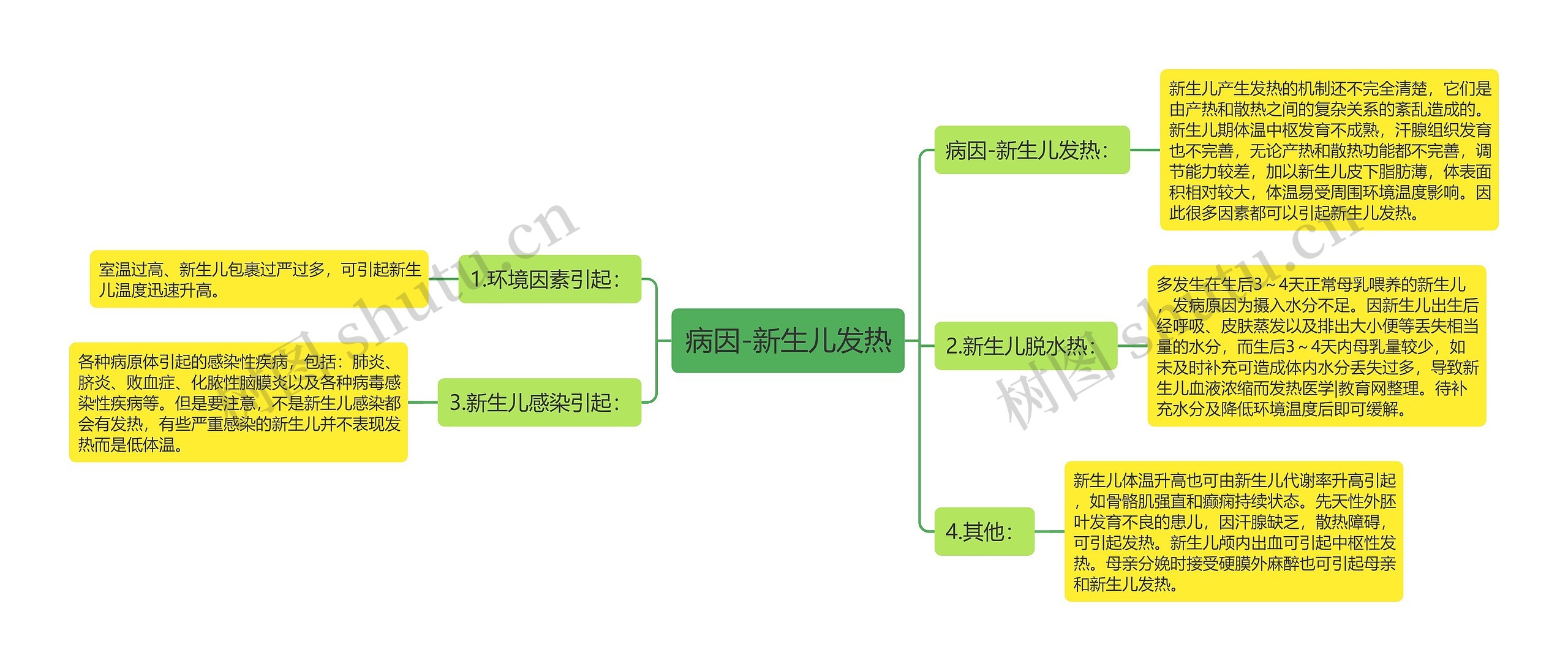 病因-新生儿发热思维导图