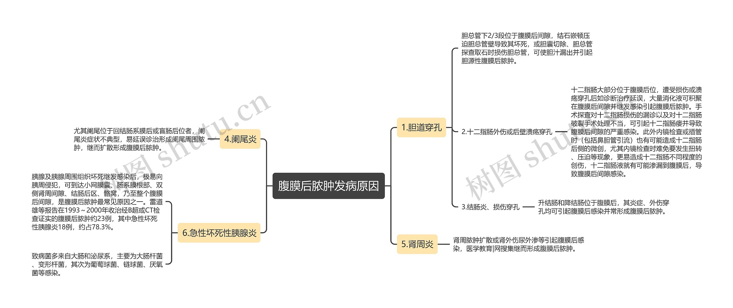 腹膜后脓肿发病原因