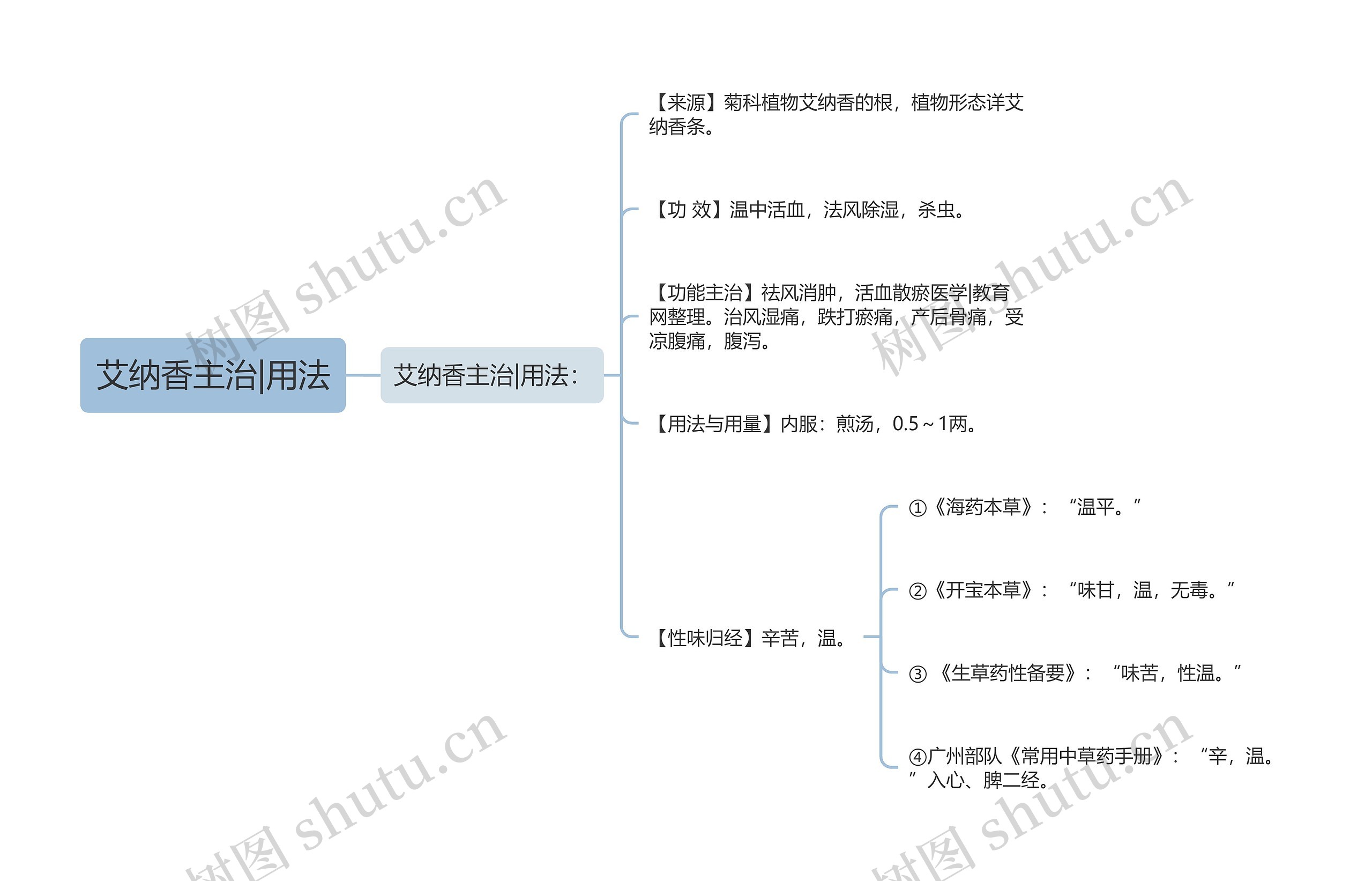 艾纳香主治|用法