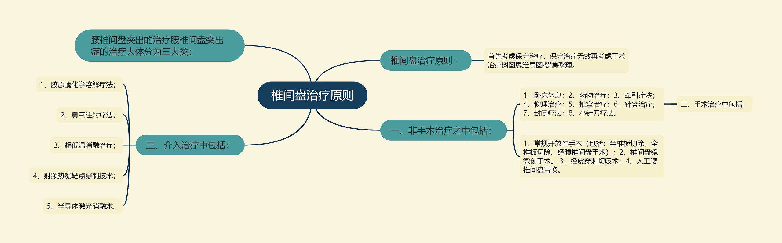 椎间盘治疗原则思维导图