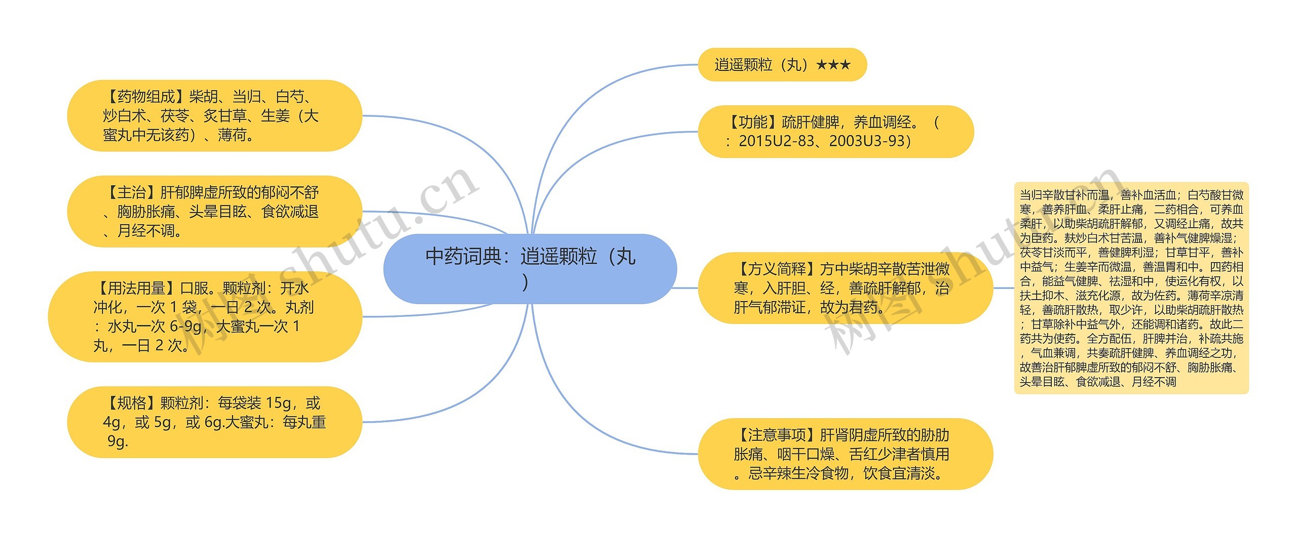 中药词典：逍遥颗粒（丸）思维导图