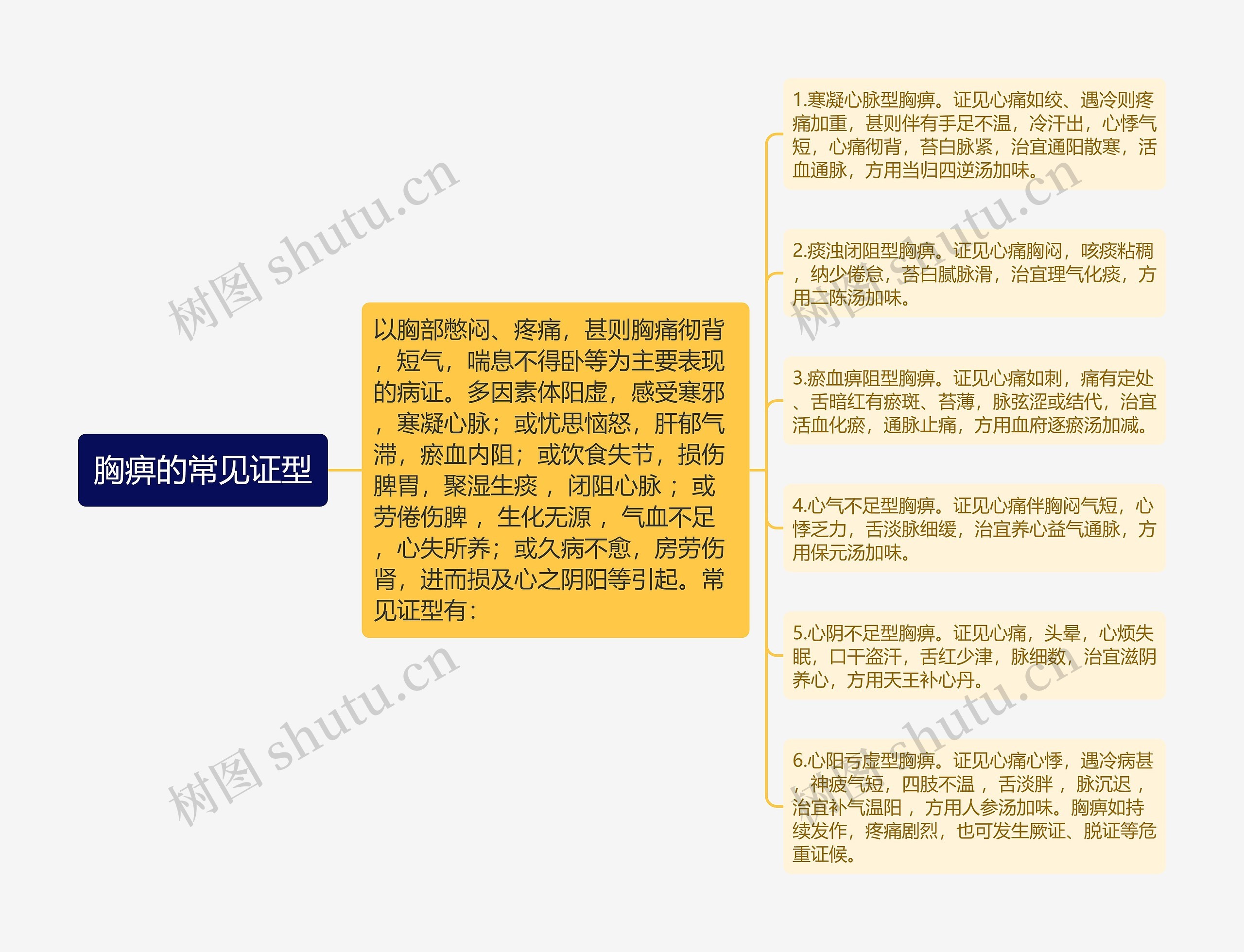 胸痹的常见证型思维导图