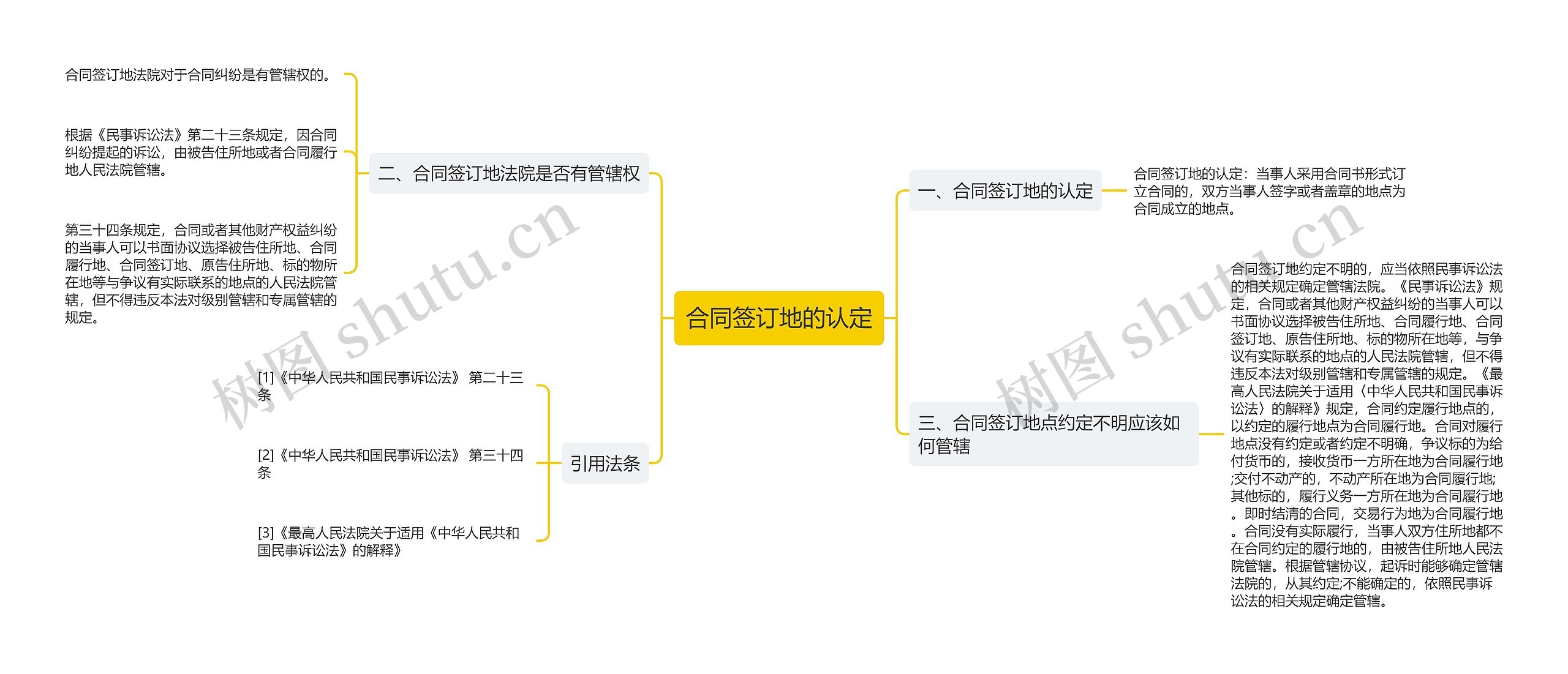 合同签订地的认定