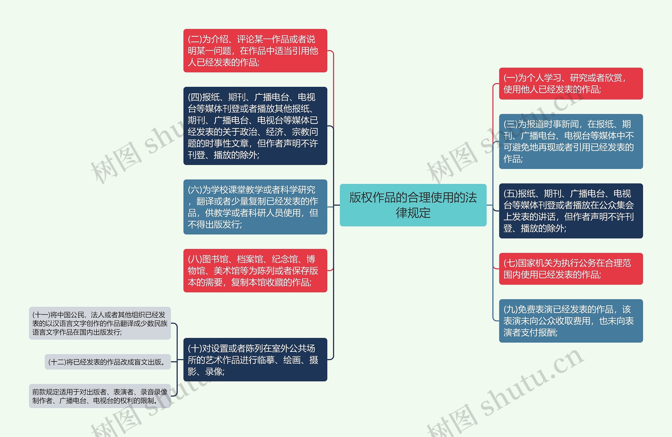 版权作品的合理使用的法律规定