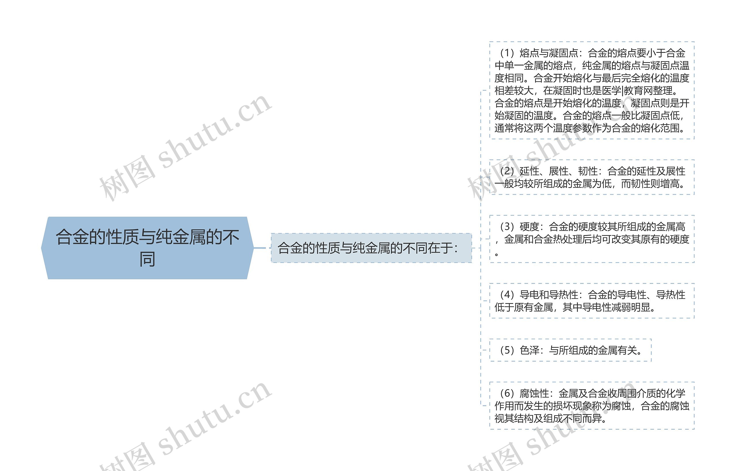 合金的性质与纯金属的不同思维导图