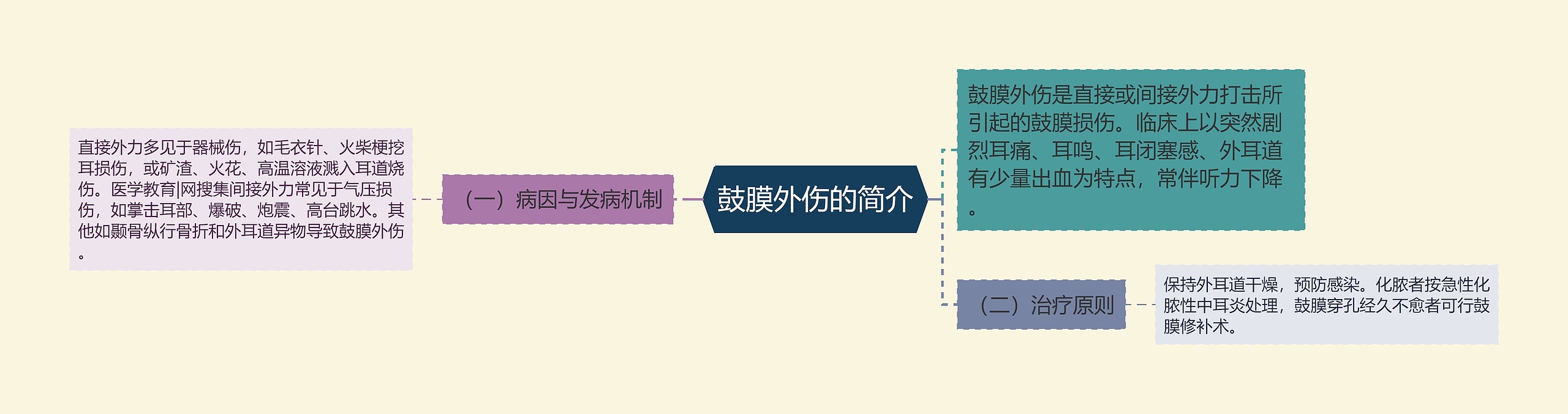 鼓膜外伤的简介思维导图