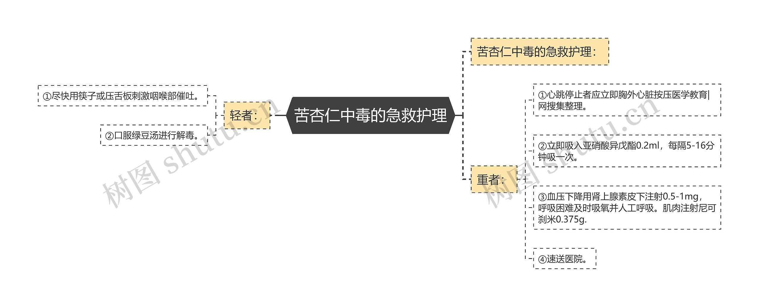 苦杏仁中毒的急救护理思维导图