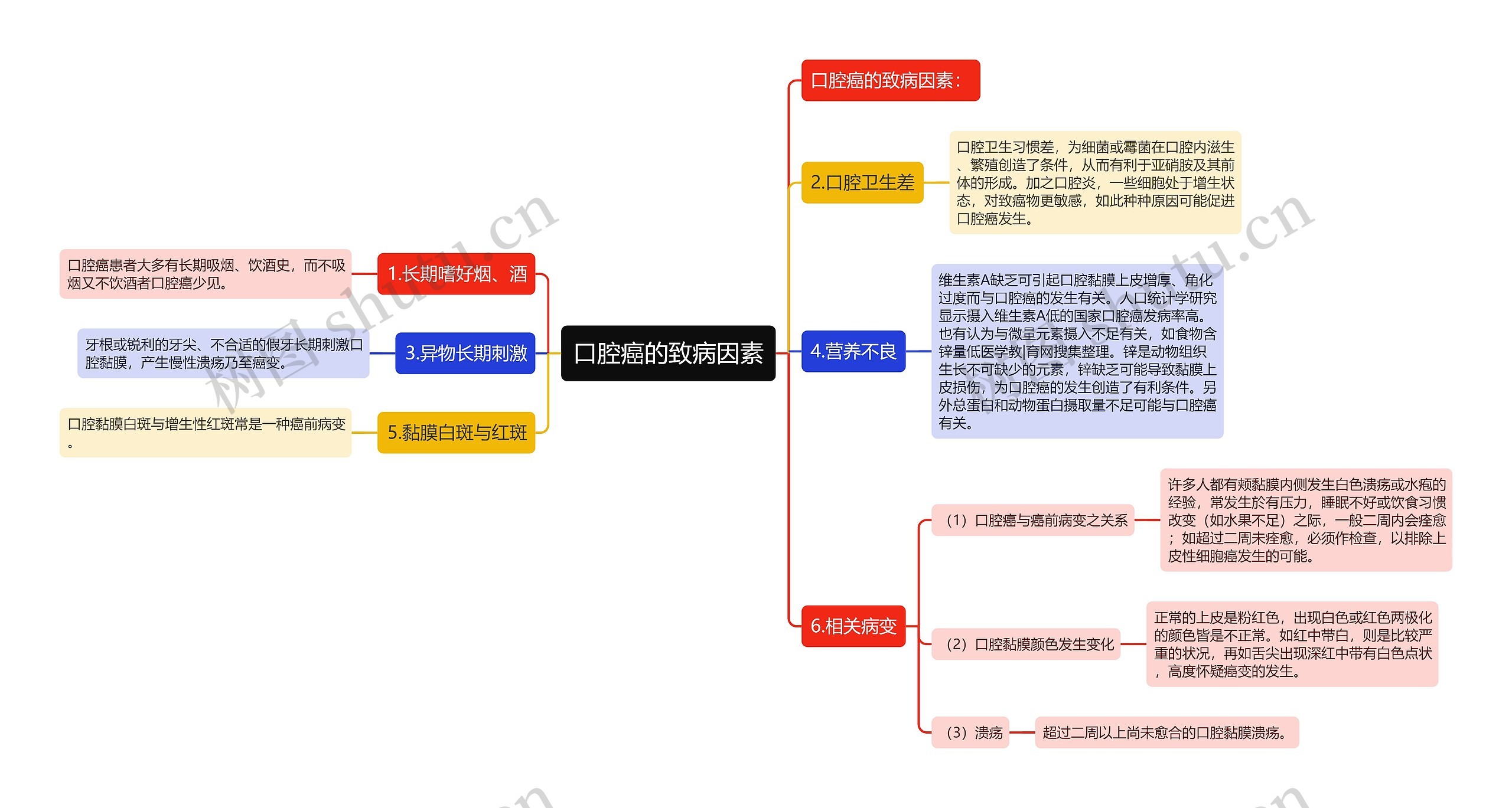 口腔癌的致病因素思维导图