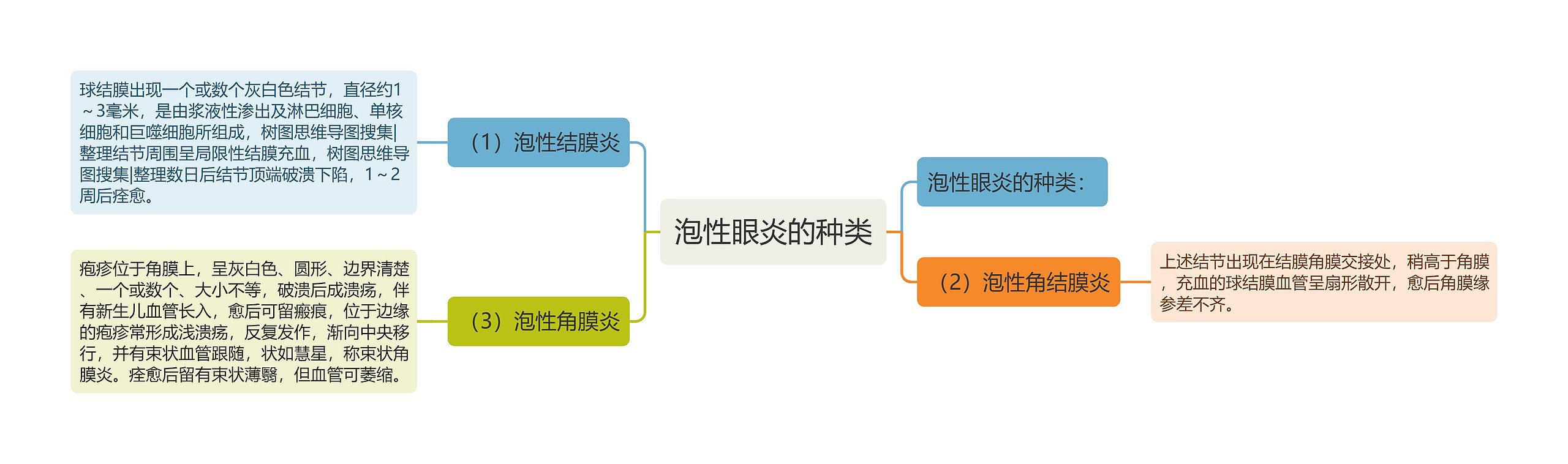 泡性眼炎的种类