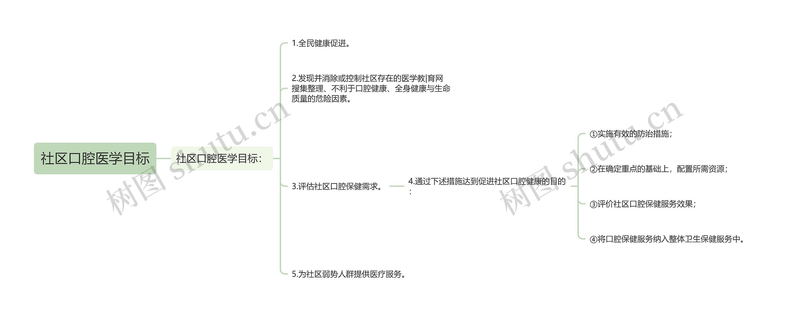 社区口腔医学目标思维导图