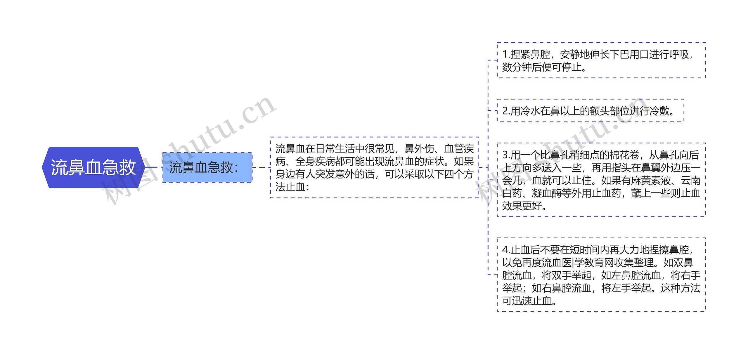 流鼻血急救思维导图