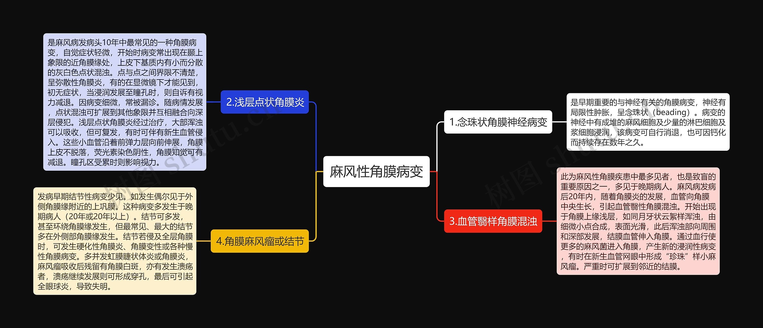 麻风性角膜病变思维导图