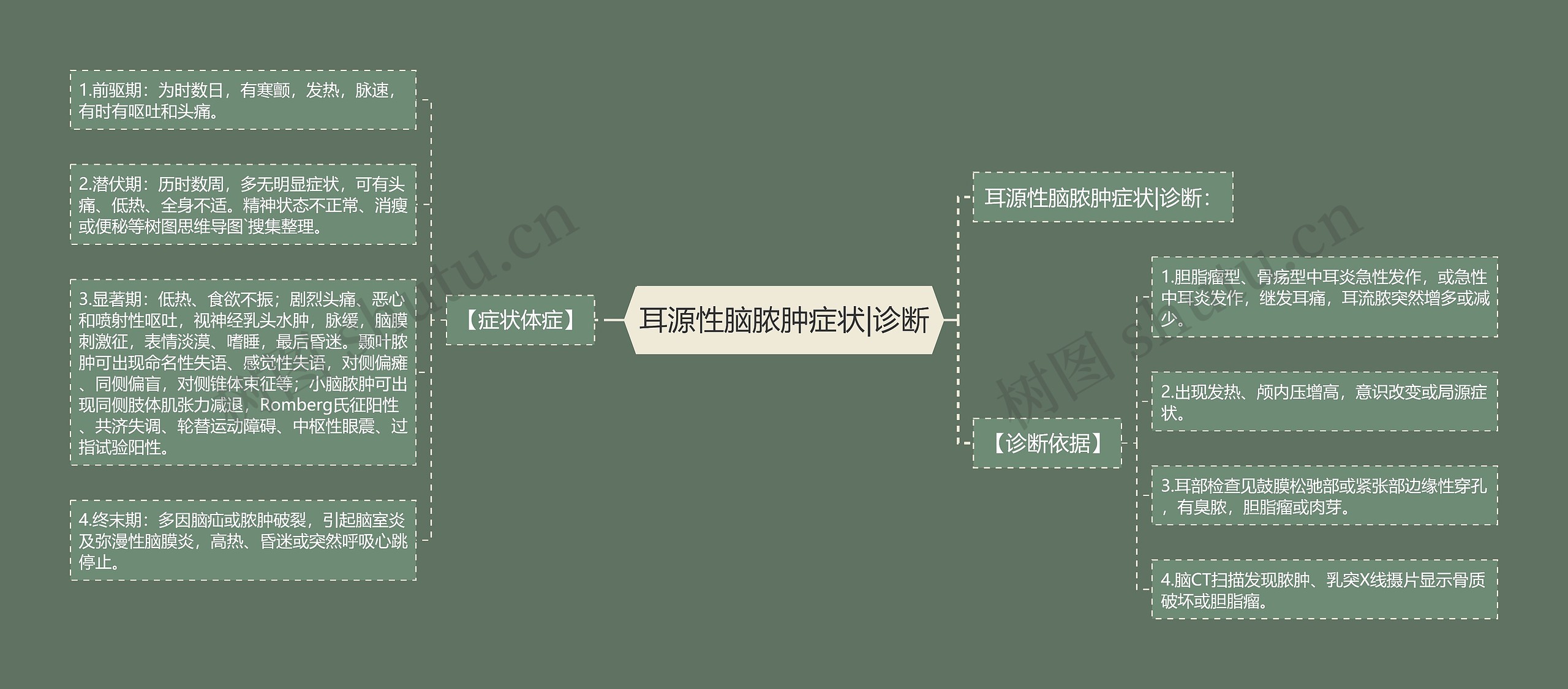 耳源性脑脓肿症状|诊断思维导图