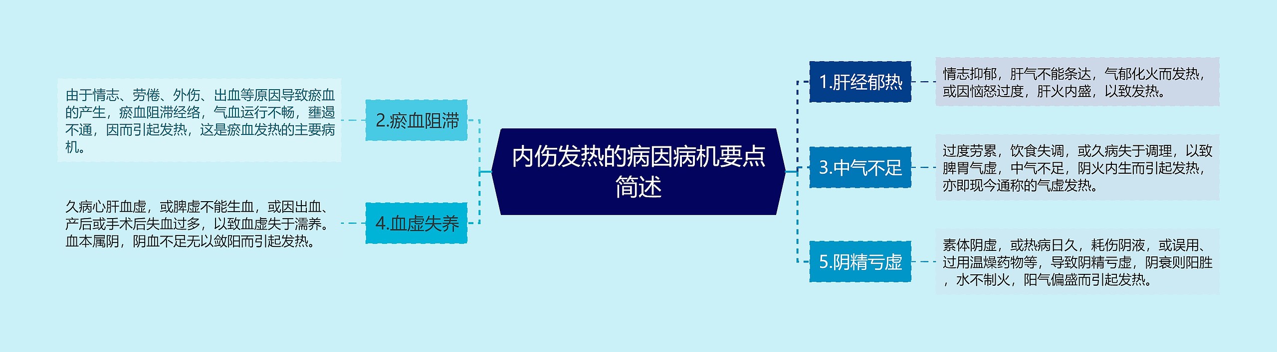 内伤发热的病因病机要点简述