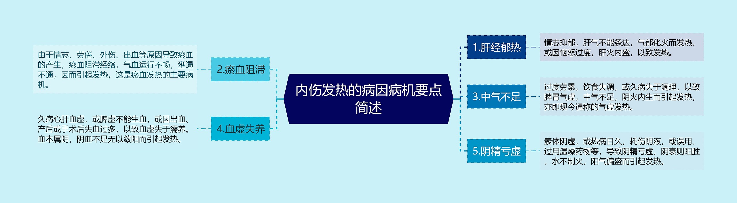 内伤发热的病因病机要点简述思维导图