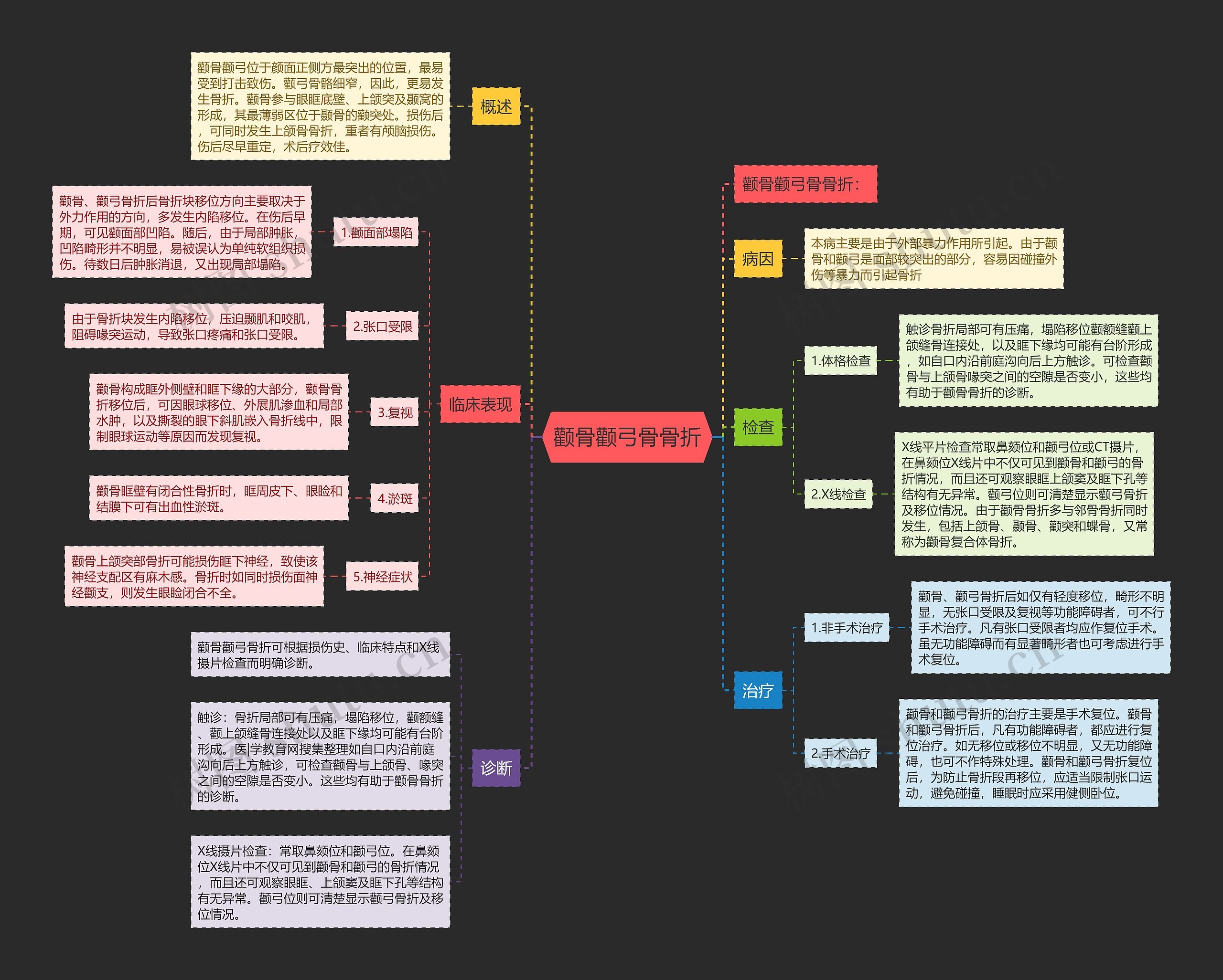 颧骨颧弓骨骨折思维导图