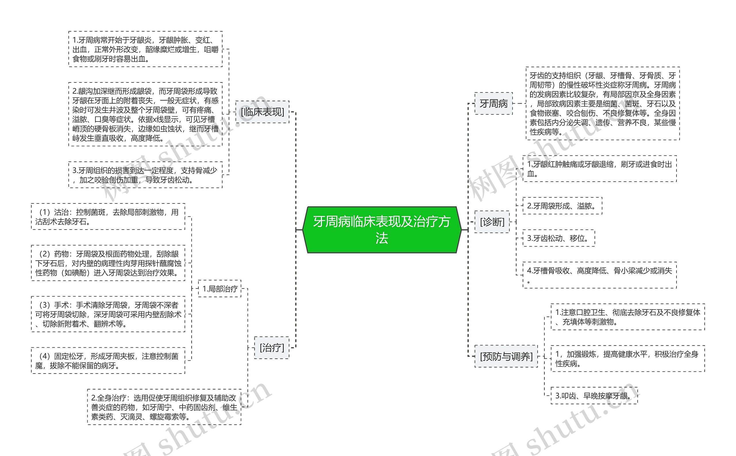 牙周病临床表现及治疗方法