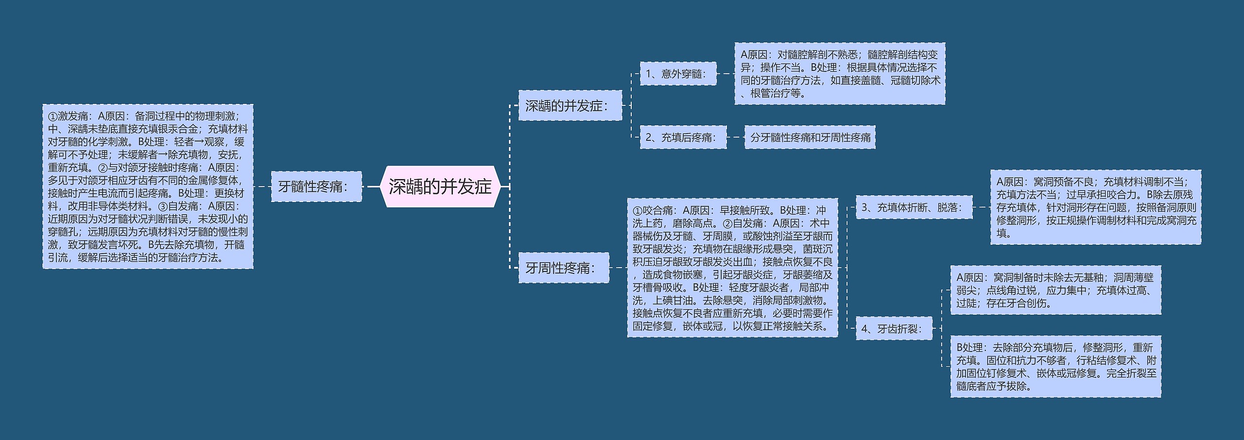 深龋的并发症思维导图