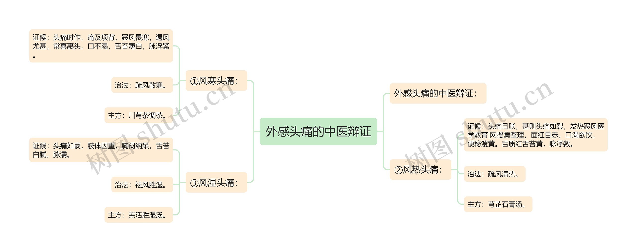 外感头痛的中医辩证思维导图