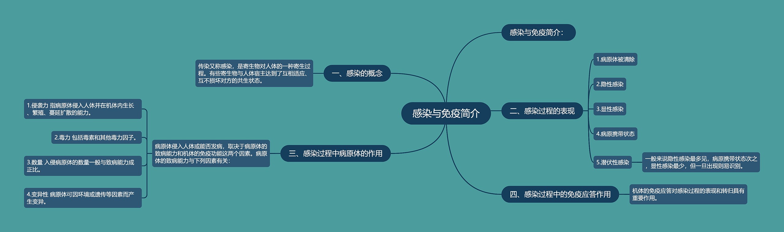 感染与免疫简介思维导图