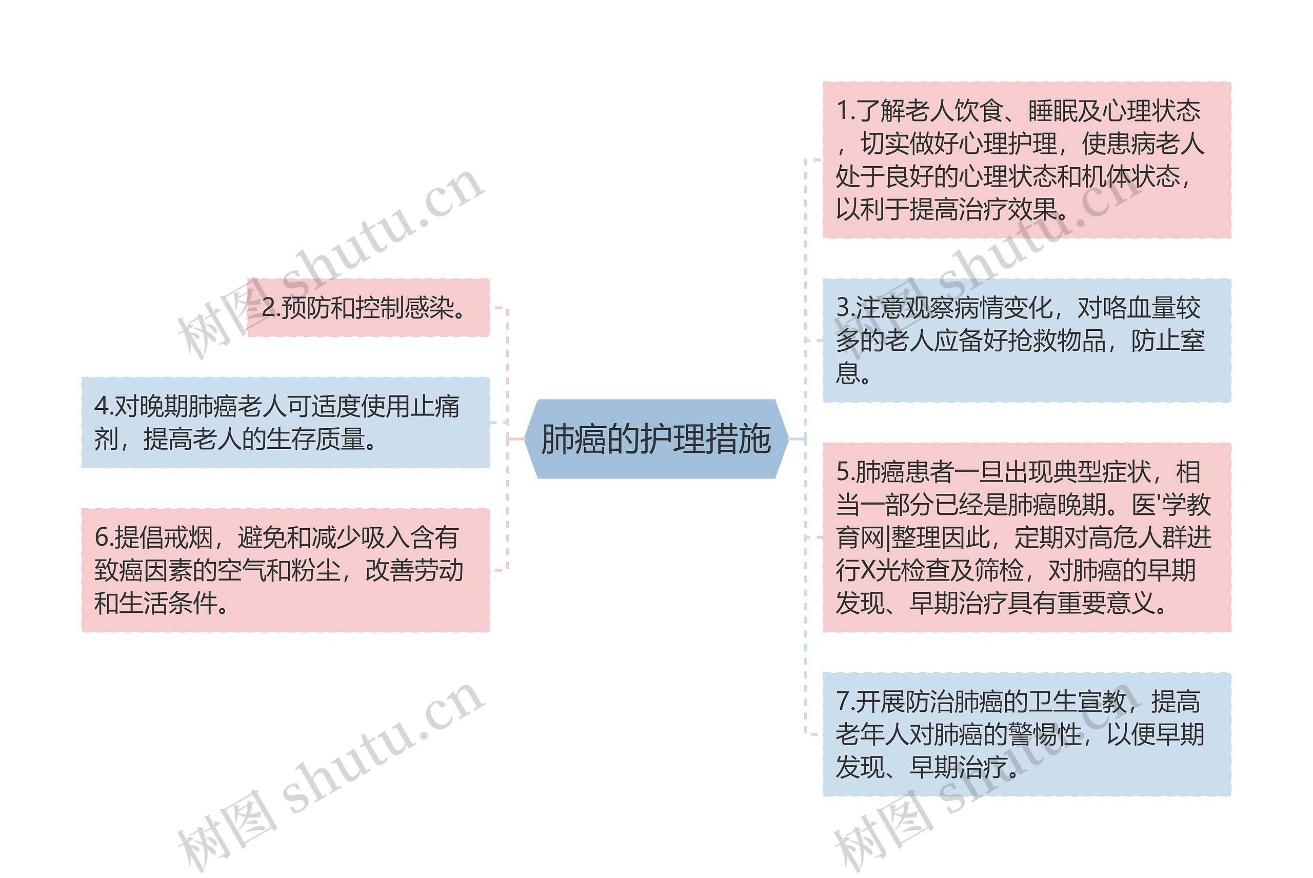 肺癌的护理措施思维导图