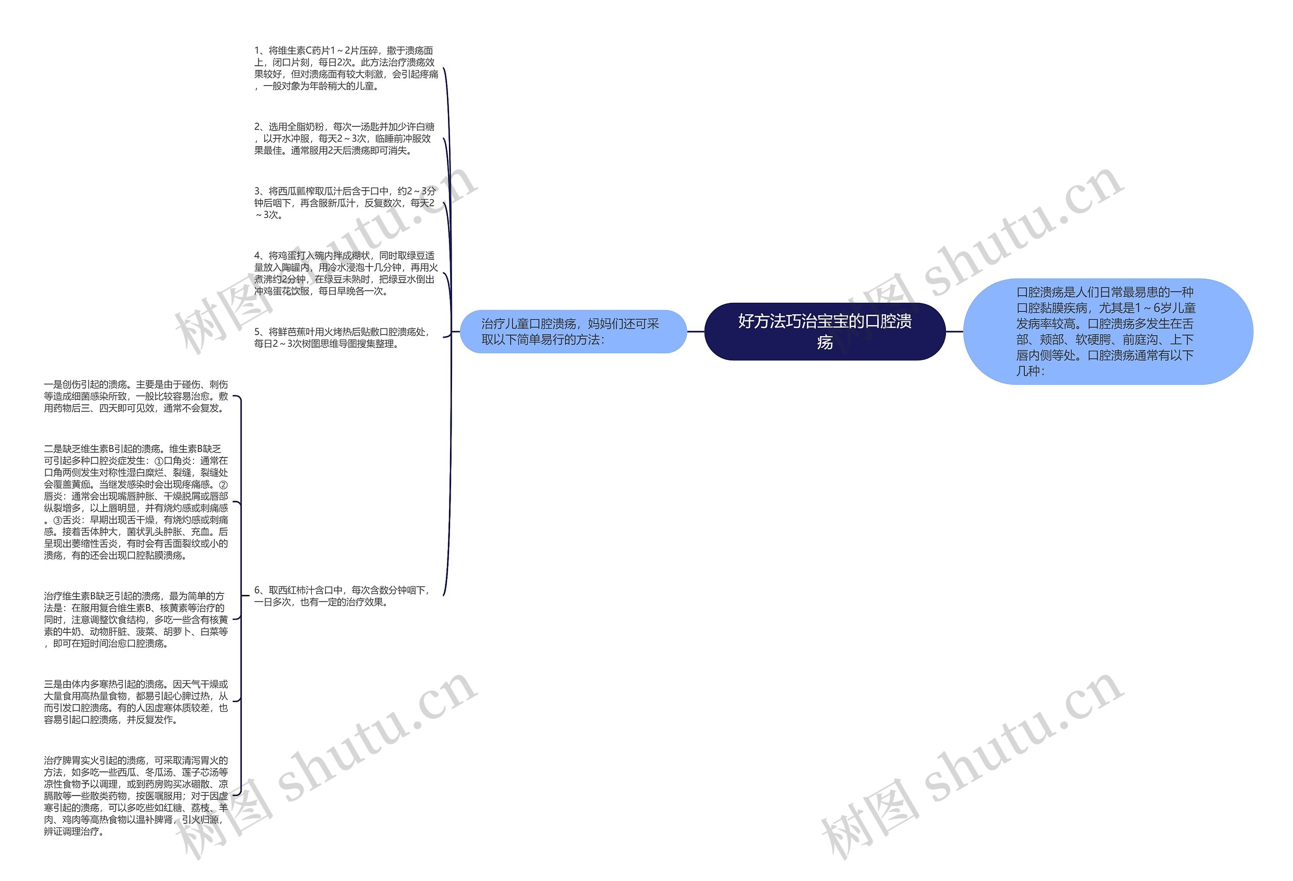 好方法巧治宝宝的口腔溃疡思维导图
