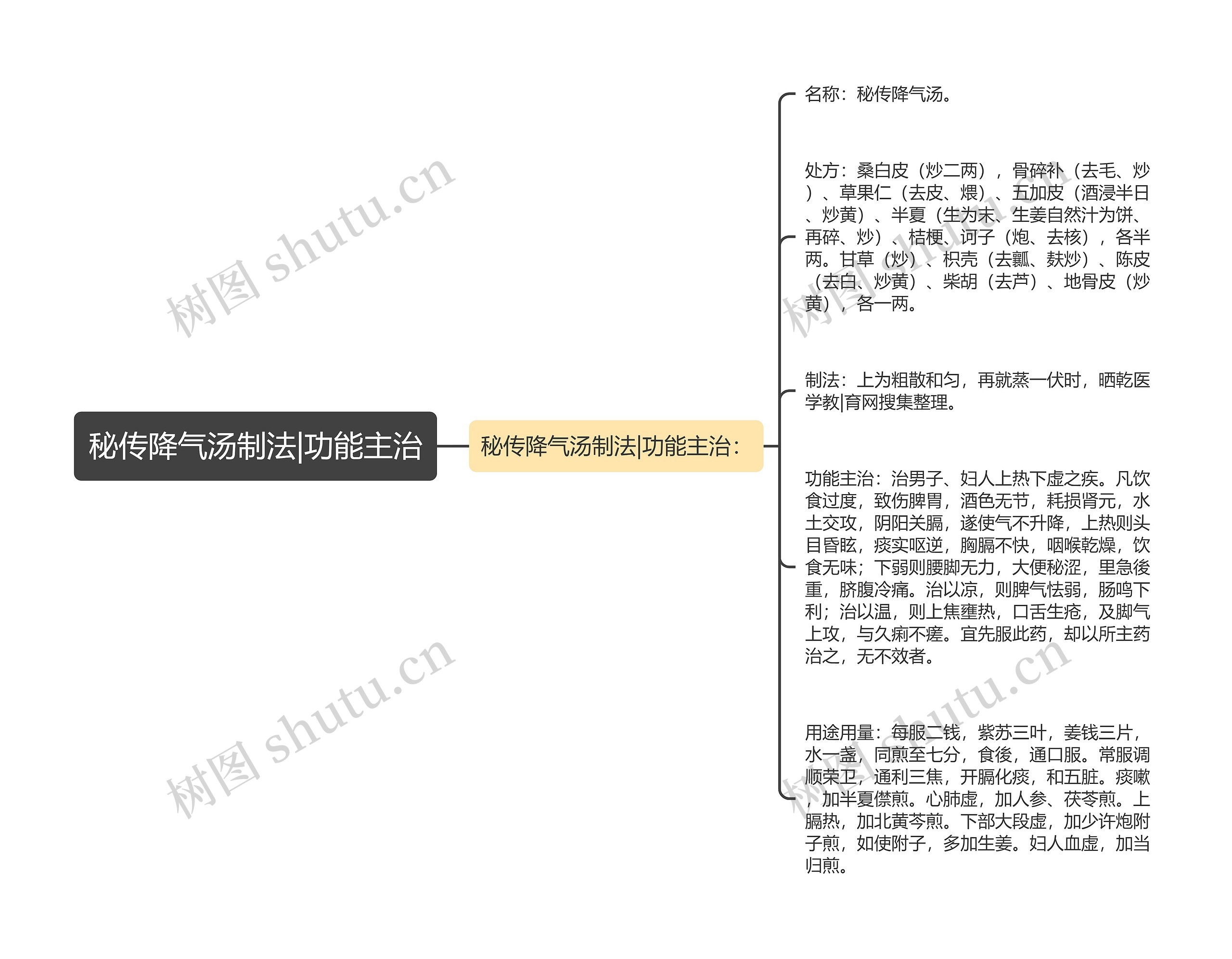 秘传降气汤制法|功能主治思维导图