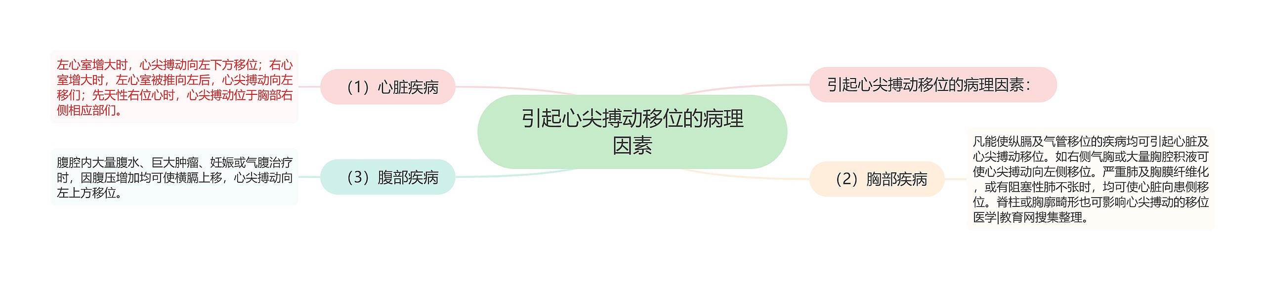 引起心尖搏动移位的病理因素 引起心尖搏动移位的病理因素