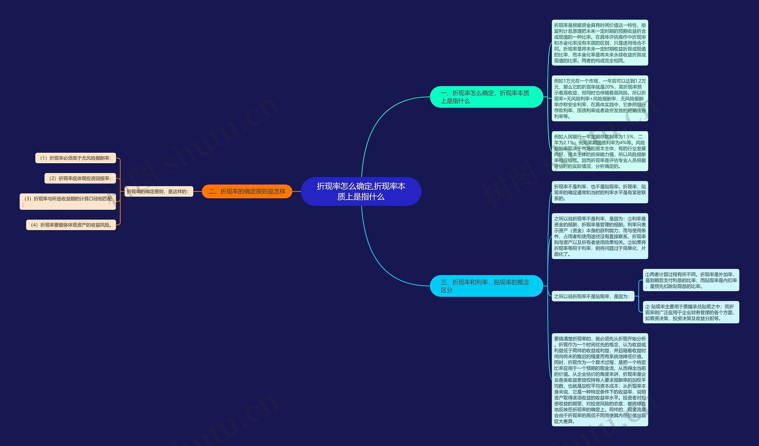 折现率怎么确定,折现率本质上是指什么思维导图