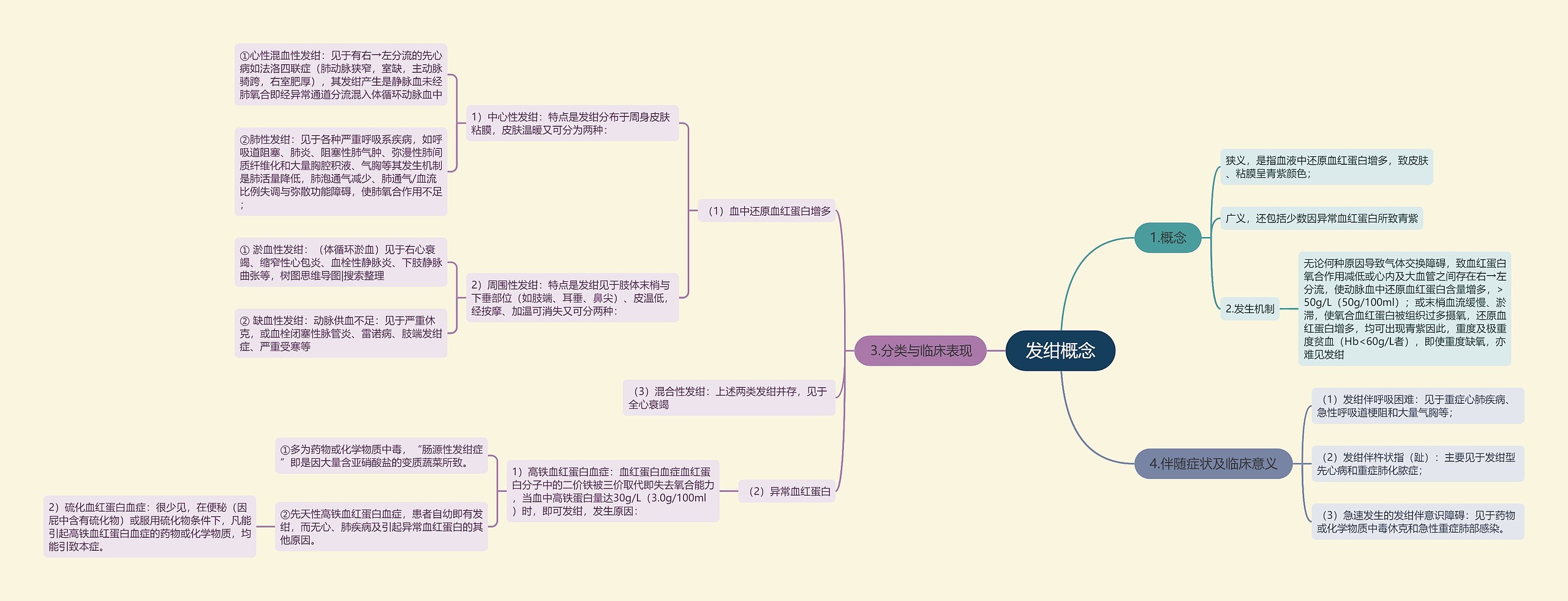 发绀概念