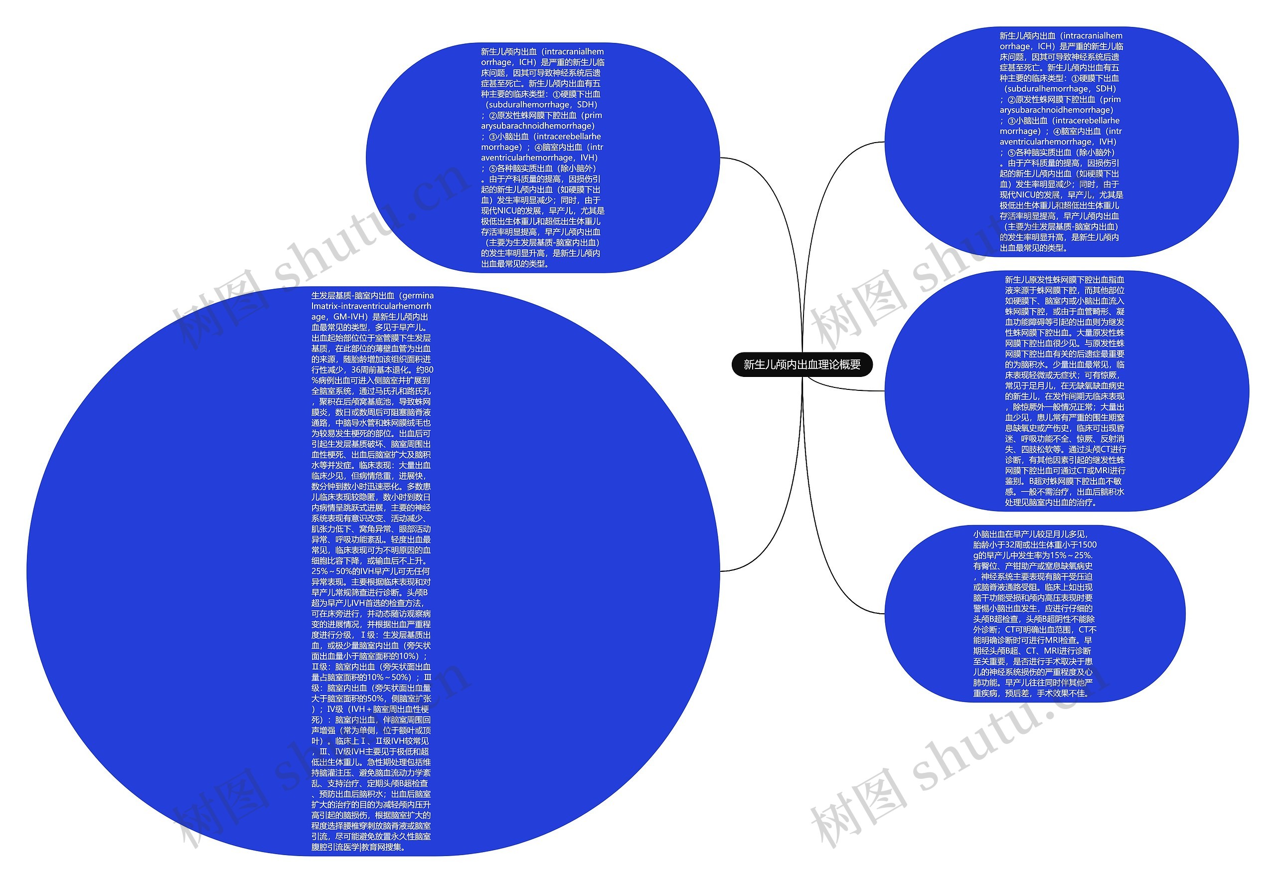 新生儿颅内出血理论概要思维导图