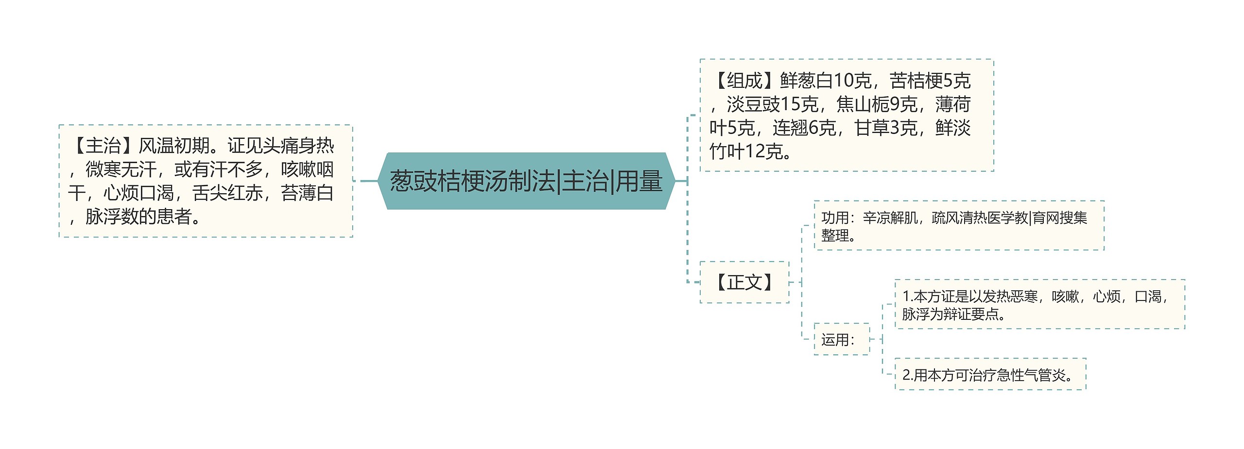 葱豉桔梗汤制法|主治|用量