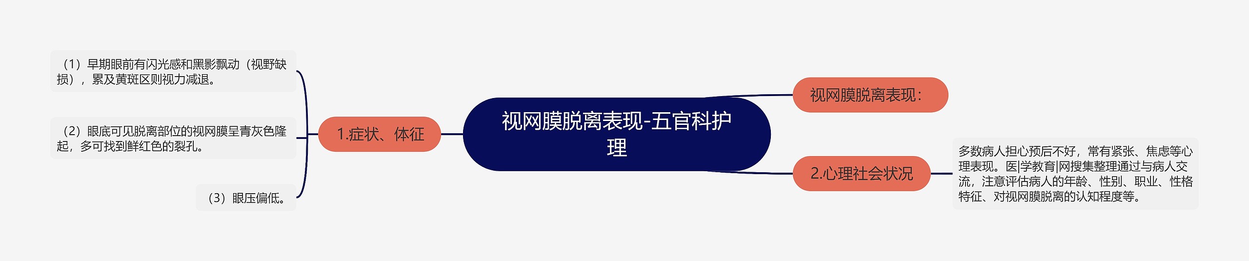 视网膜脱离表现-五官科护理思维导图