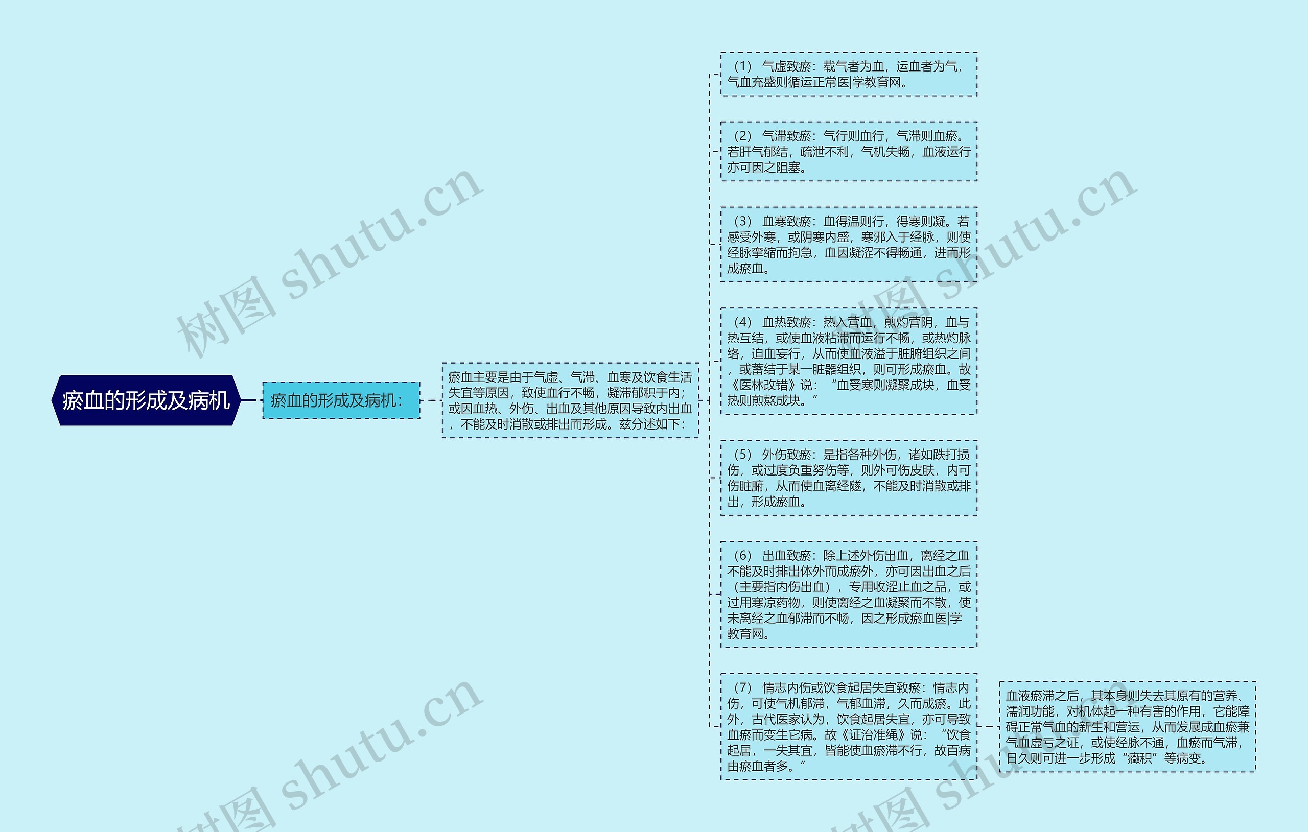 瘀血的形成及病机思维导图