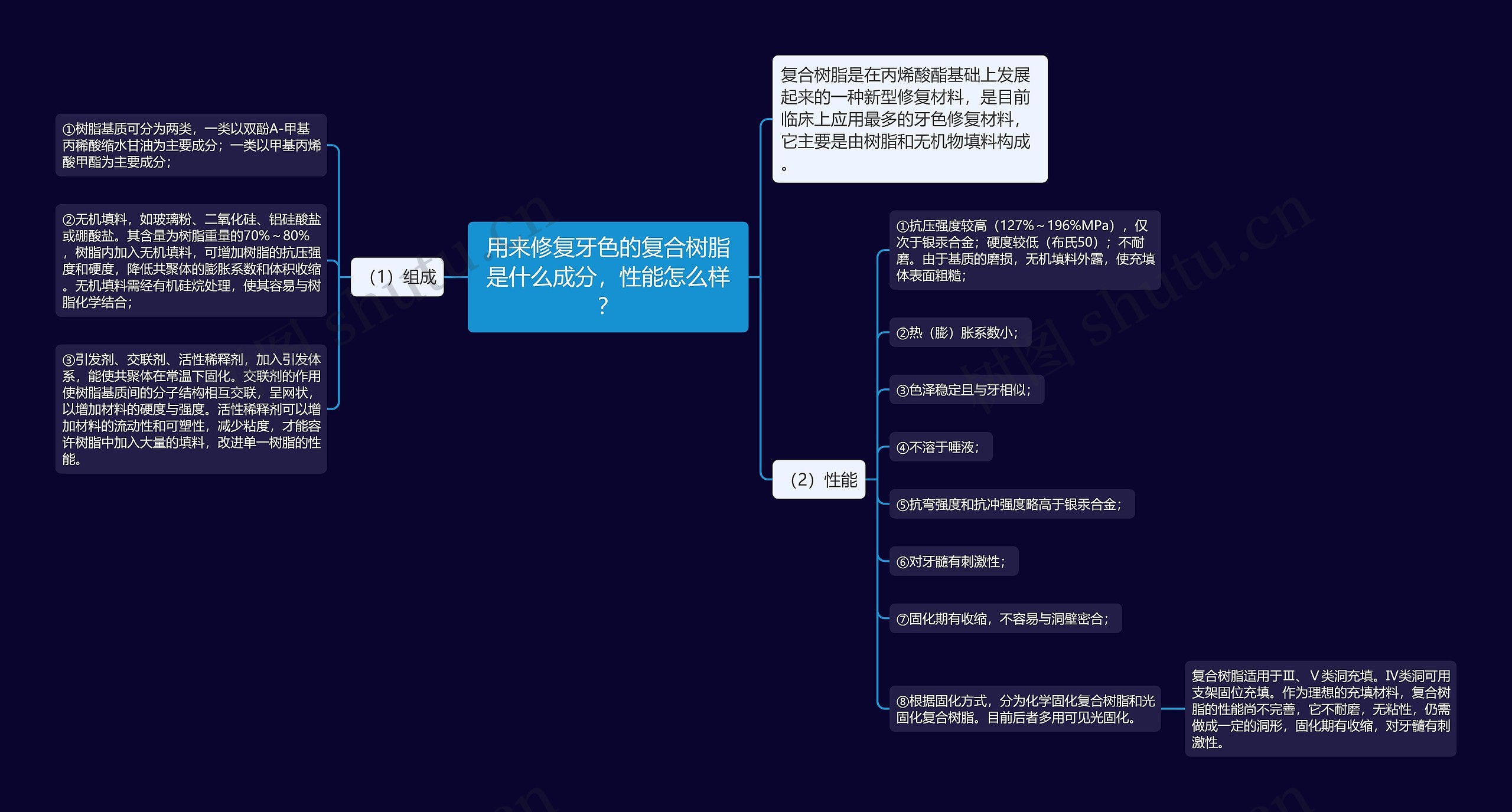 用来修复牙色的复合树脂是什么成分，性能怎么样？思维导图