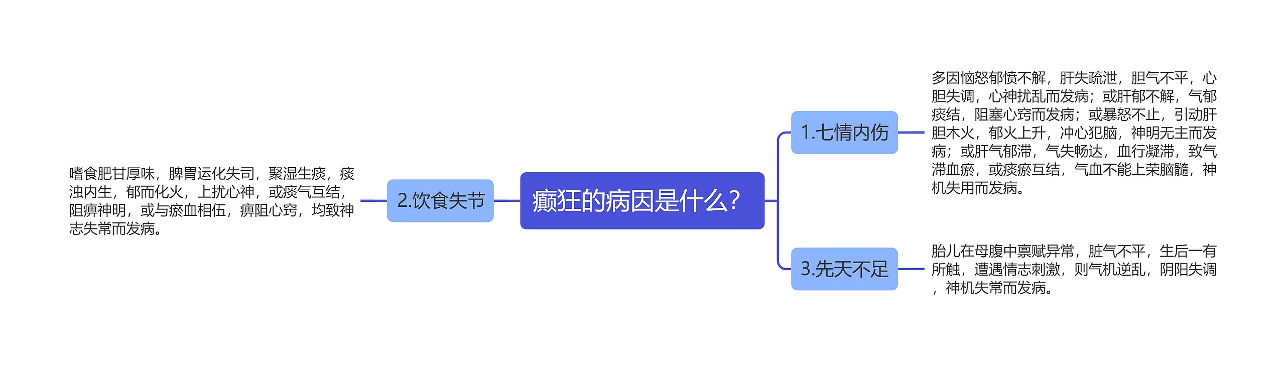 癫狂的病因是什么？思维导图