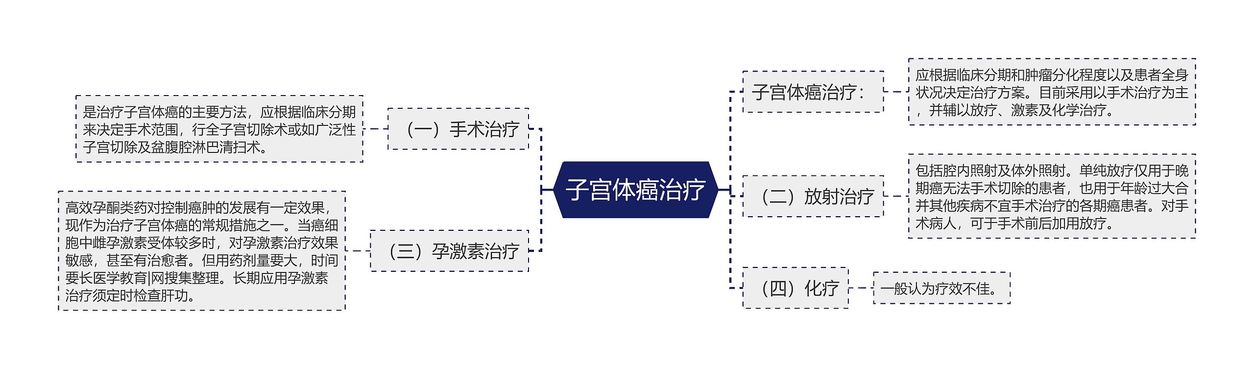 子宫体癌治疗思维导图