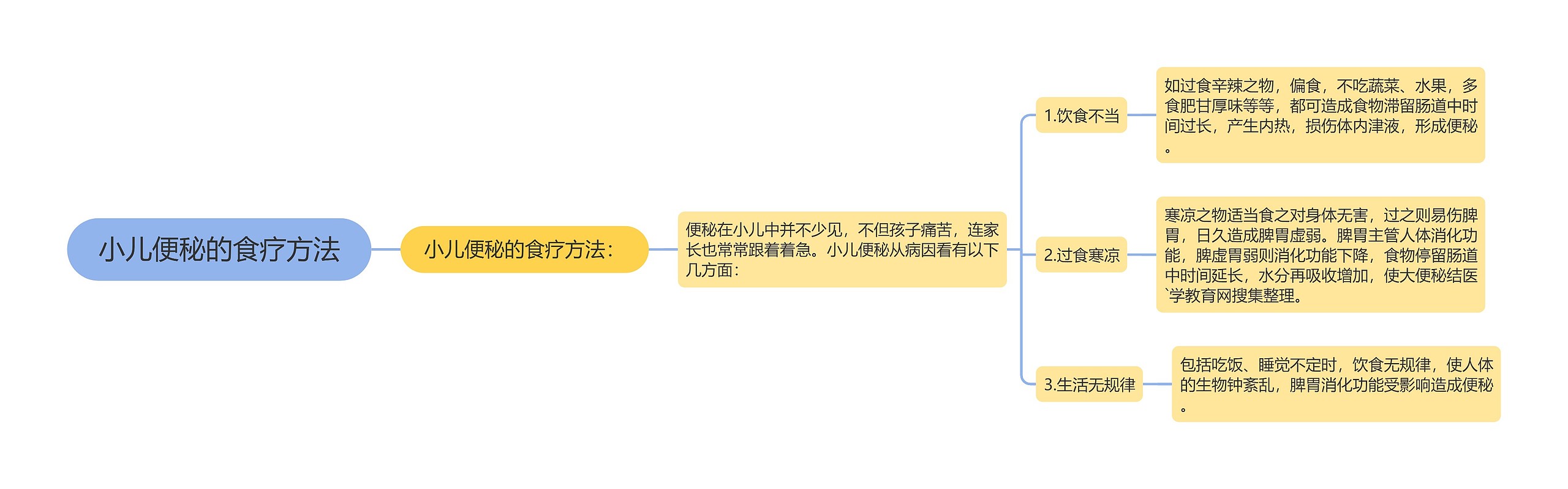 小儿便秘的食疗方法思维导图