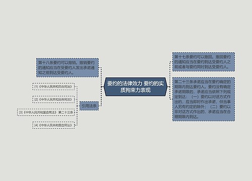 要约的法律效力 要约的实质拘束力表现