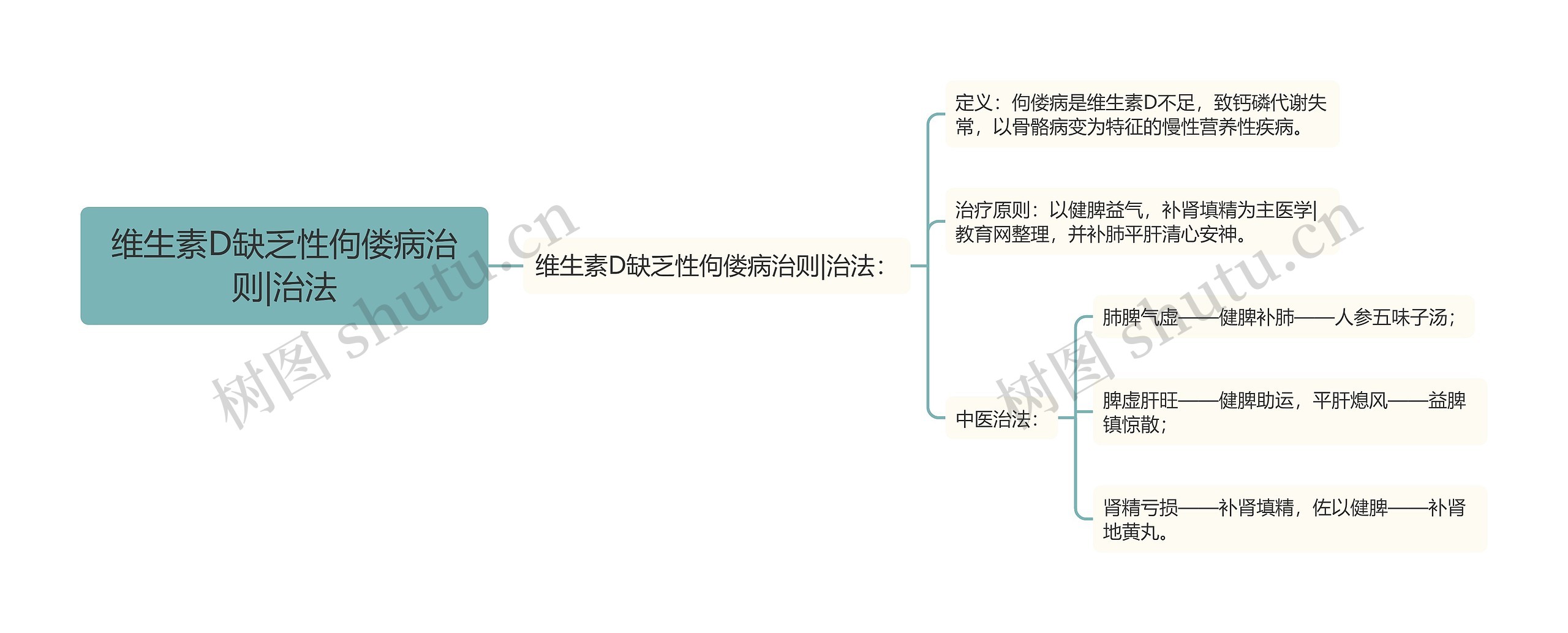 维生素D缺乏性佝偻病治则|治法思维导图