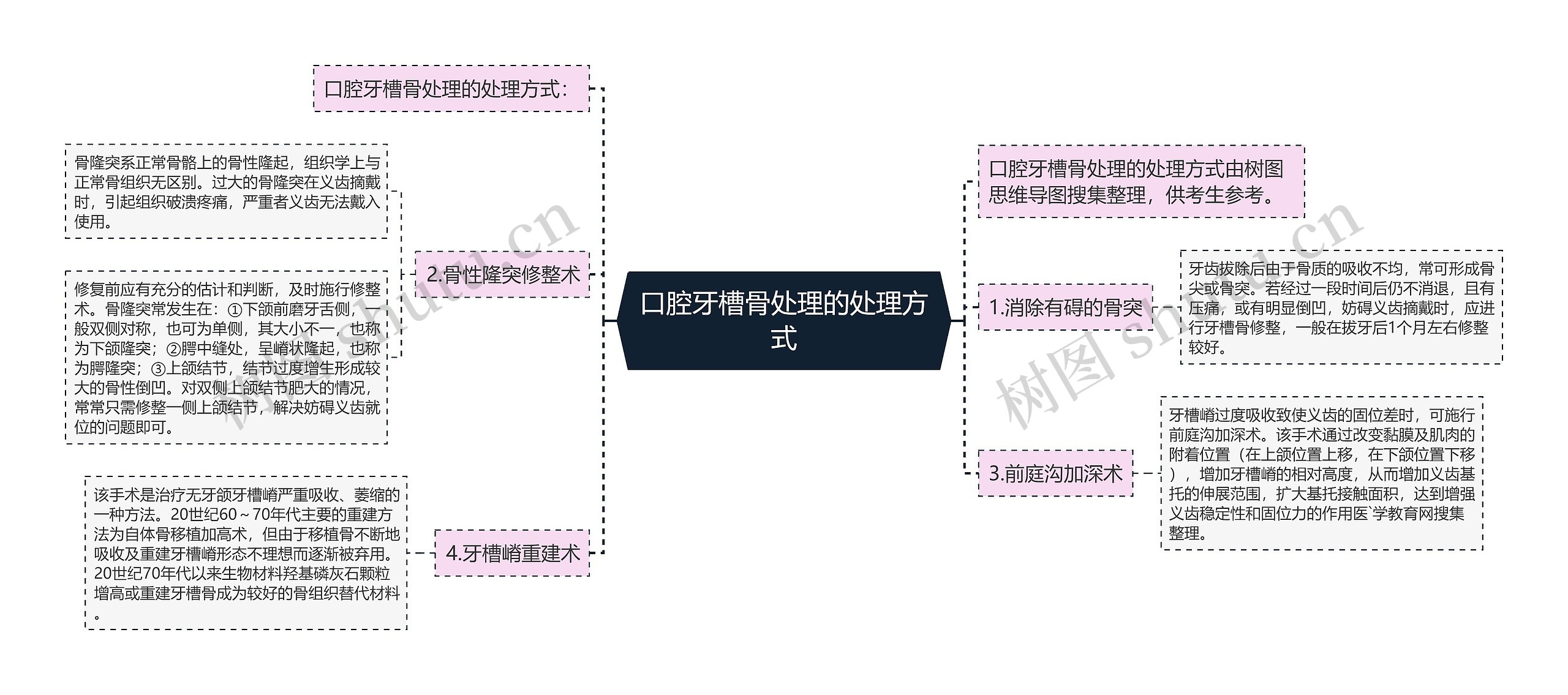 口腔牙槽骨处理的处理方式